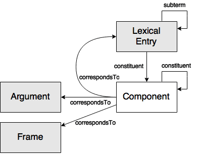 The decomposition module